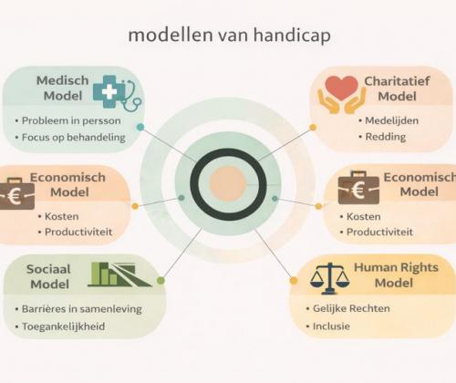 Wanneer de wereld beperkt: modellen van handicap Wanneer de wereld beperkt: modellen van handicap