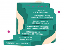 JINT Inclusie A-Z een tekening van een trap met woorden rond toegankelijkheid
